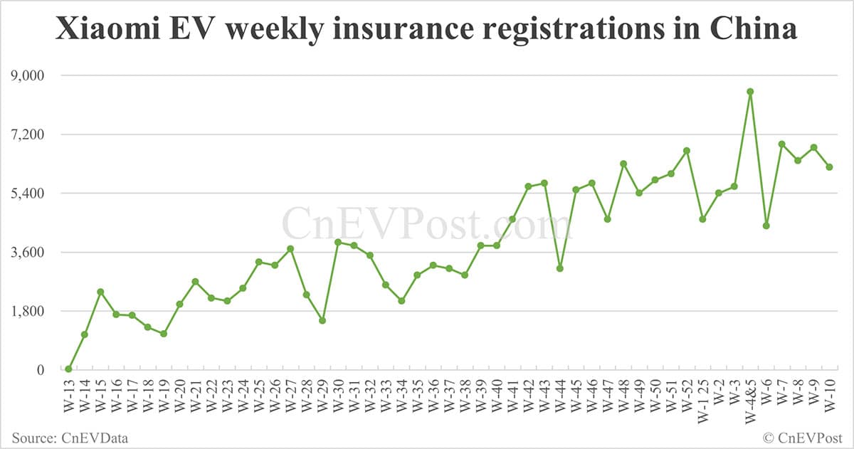China EV insurance registrations for week ending Mar 9: Nio 1,930, Onvo 1,060, Tesla 13,800, Xiaomi 6,200, BYD 57,400
