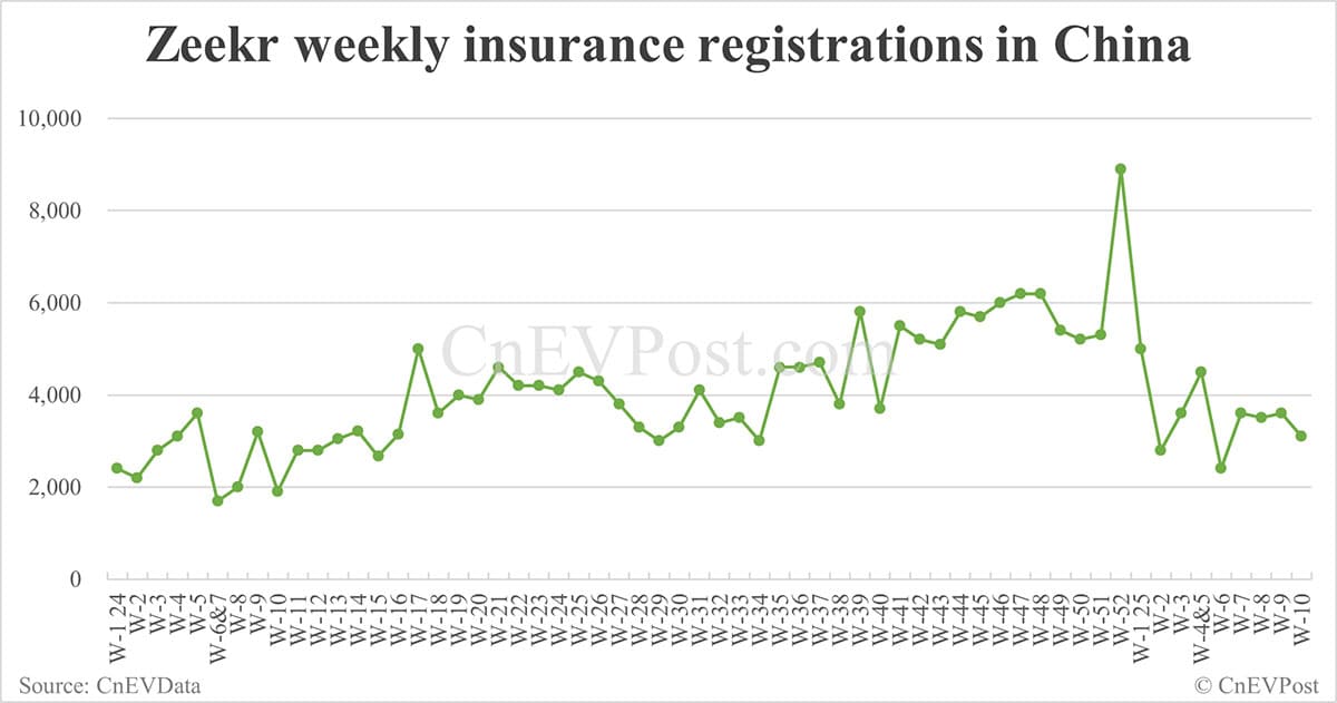 China EV insurance registrations for week ending Mar 9: Nio 1,930, Onvo 1,060, Tesla 13,800, Xiaomi 6,200, BYD 57,400