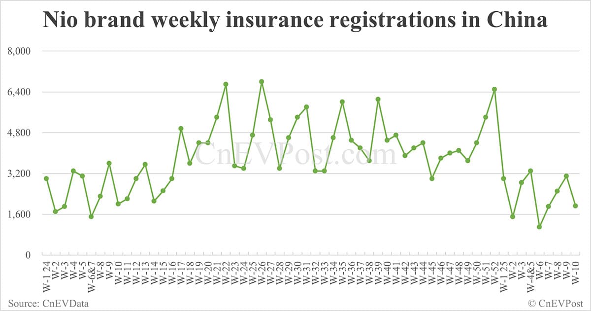 China EV insurance registrations for week ending Mar 9: Nio 1,930, Onvo 1,060, Tesla 13,800, Xiaomi 6,200, BYD 57,400