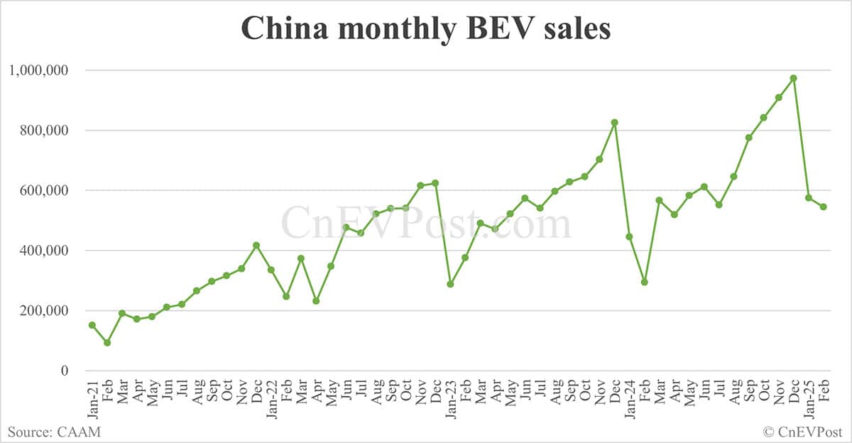 China NEV sales at 892,000 in Feb, down 5.5% from Jan, CAAM data show