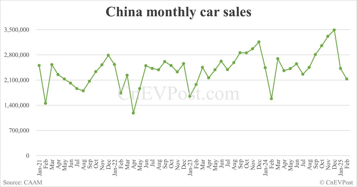 China NEV sales at 892,000 in Feb, down 5.5% from Jan, CAAM data show