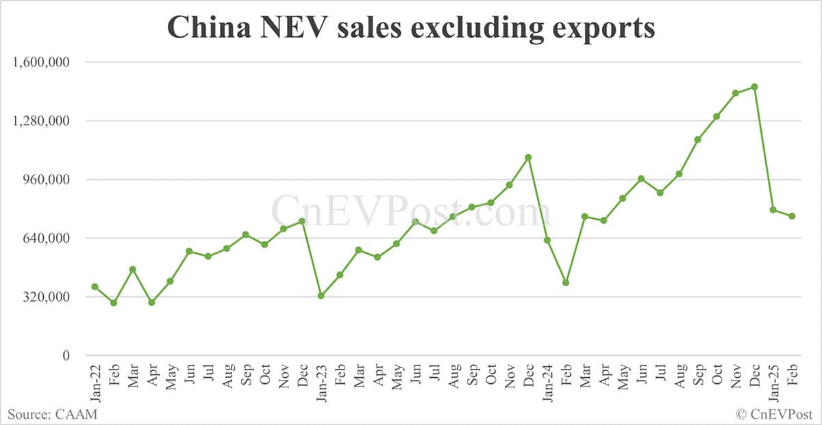 China NEV sales at 892,000 in Feb, down 5.5% from Jan, CAAM data show