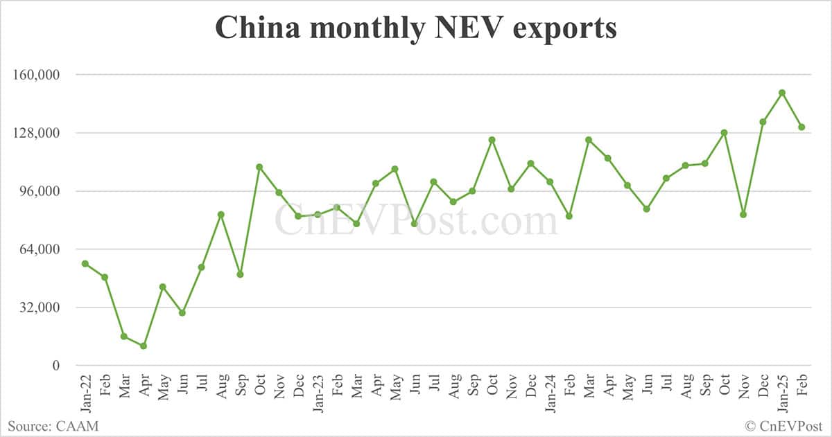 China NEV sales at 892,000 in Feb, down 5.5% from Jan, CAAM data show