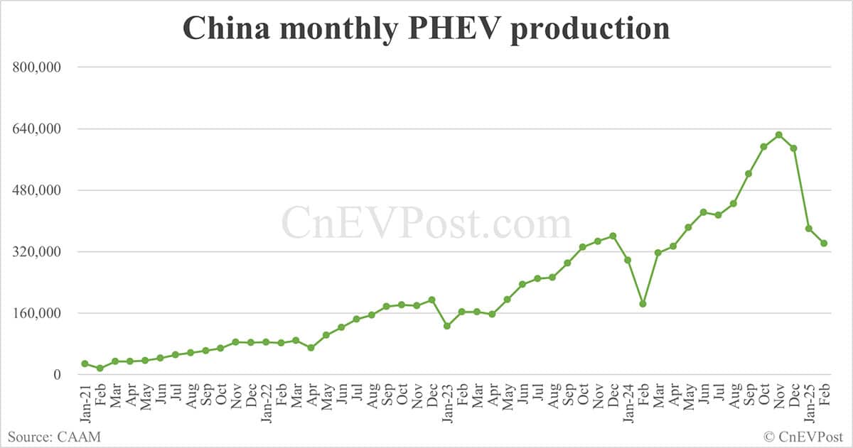 China NEV sales at 892,000 in Feb, down 5.5% from Jan, CAAM data show