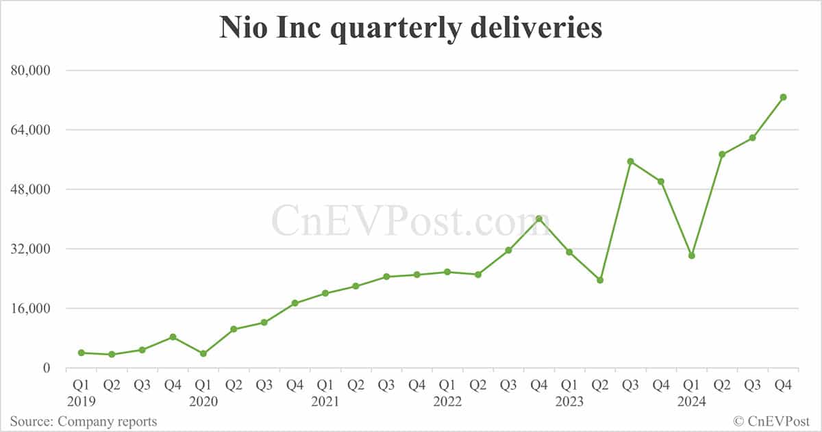 Nio to report Q4 2024 earnings on Mar 21