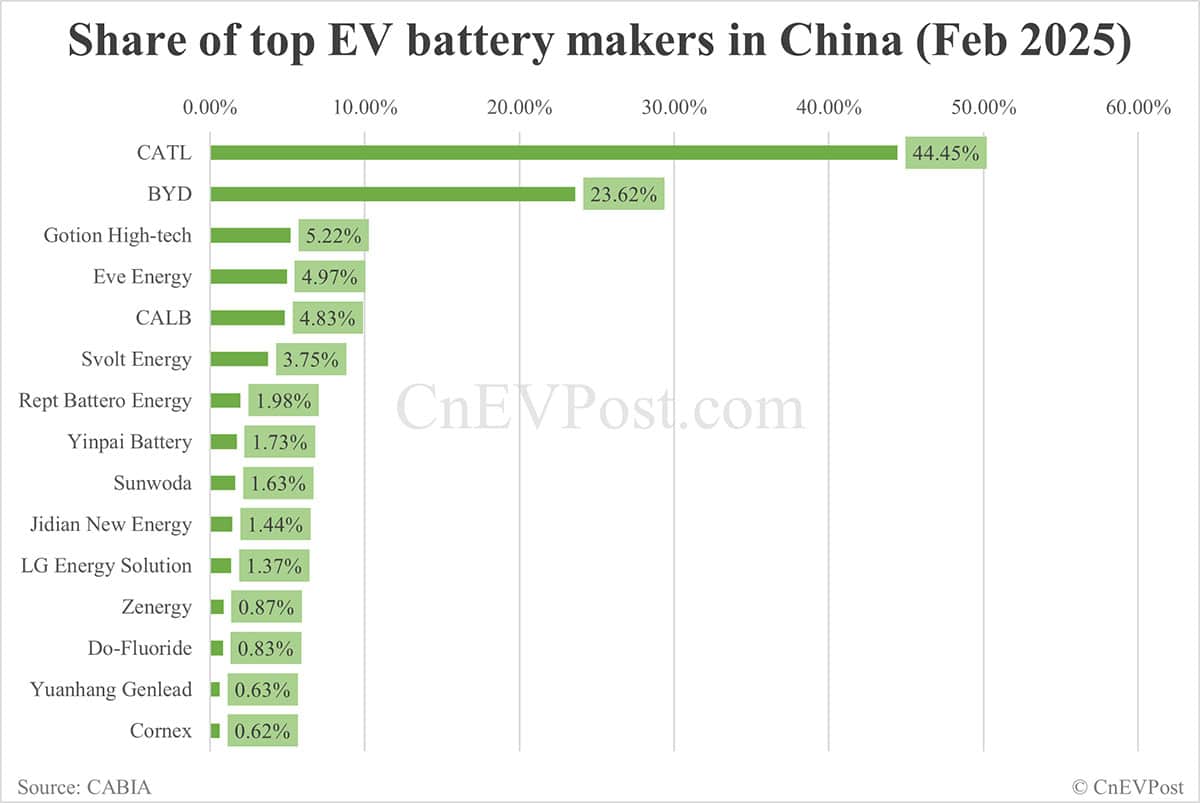China EV battery installations in Feb: CATL share at 44.45%, BYD 23.62%