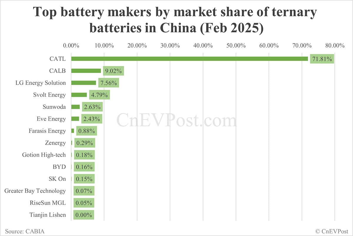 China EV battery installations in Feb: CATL share at 44.45%, BYD 23.62%