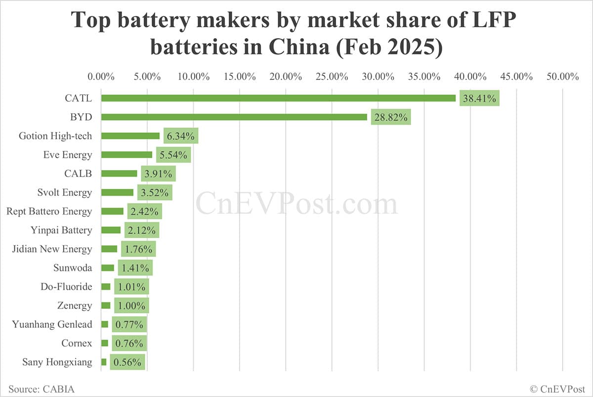 China EV battery installations in Feb: CATL share at 44.45%, BYD 23.62%