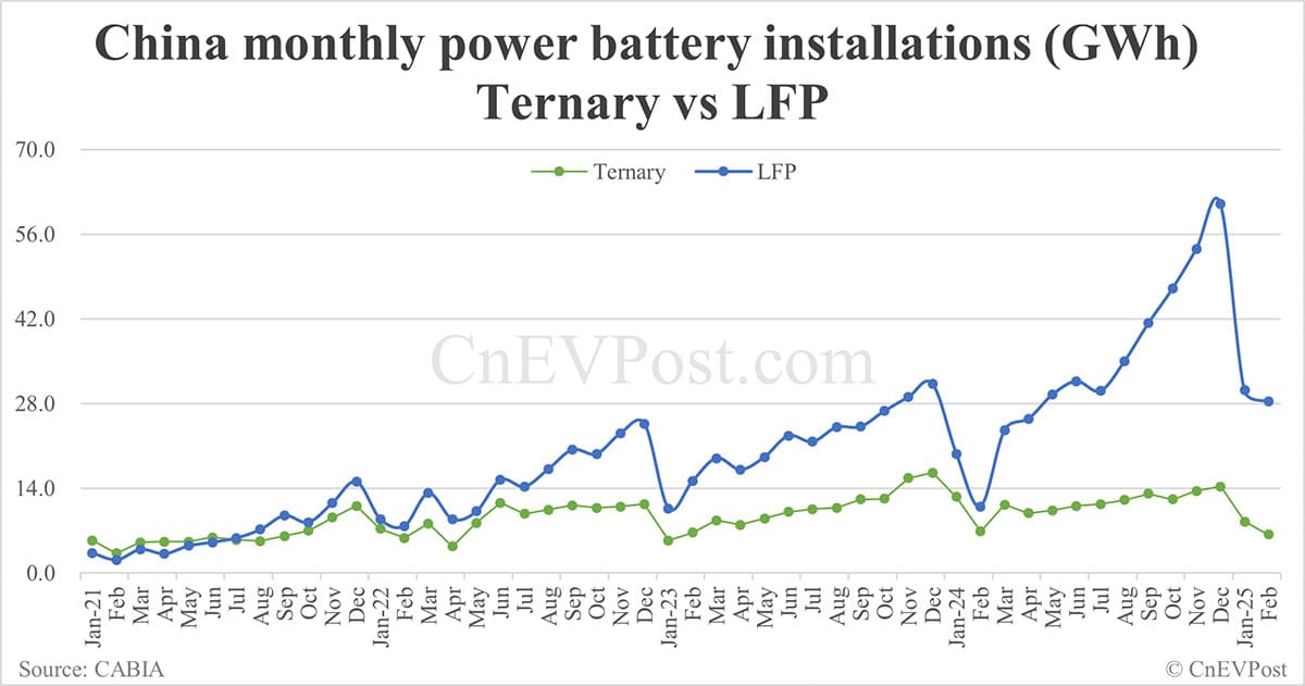 China EV battery installations in Feb: CATL share at 44.45%, BYD 23.62%