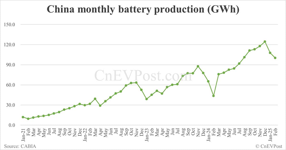 China EV battery installations in Feb: CATL share at 44.45%, BYD 23.62%