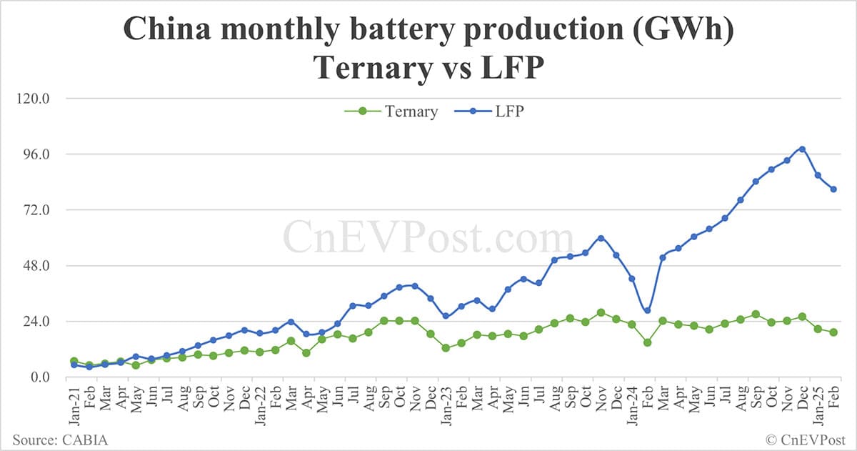 China EV battery installations in Feb: CATL share at 44.45%, BYD 23.62%