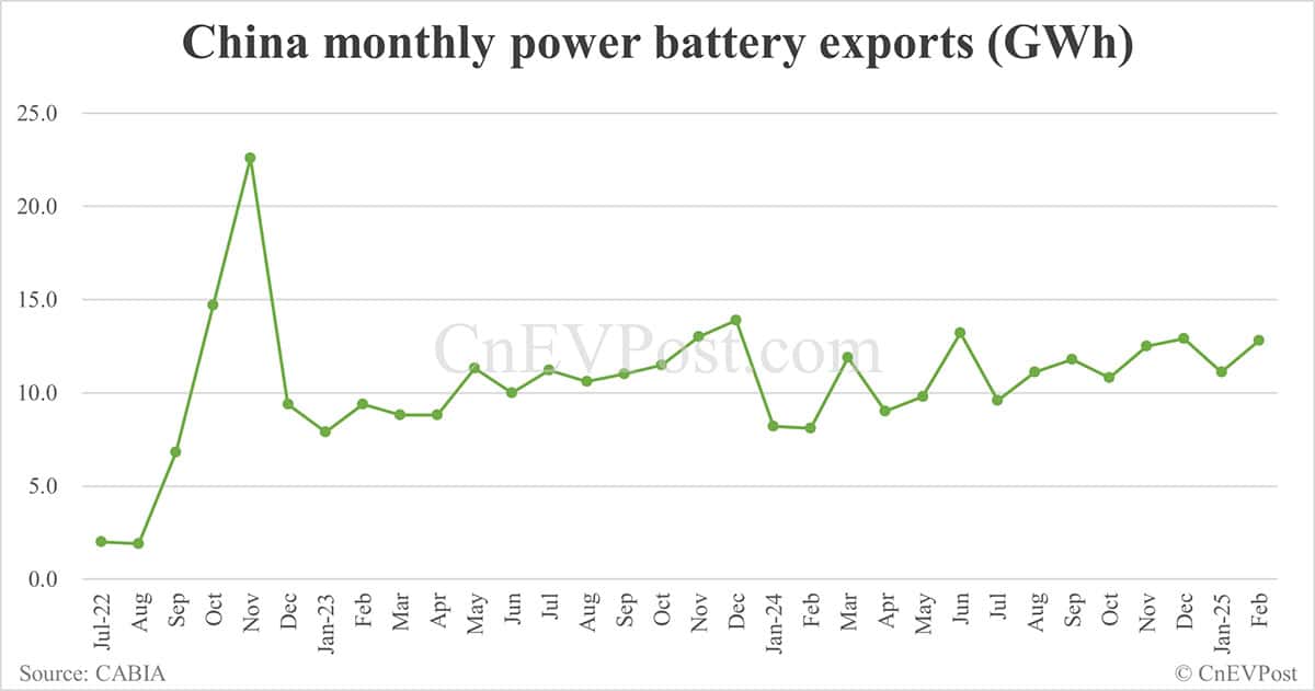 China EV battery installations in Feb: CATL share at 44.45%, BYD 23.62%