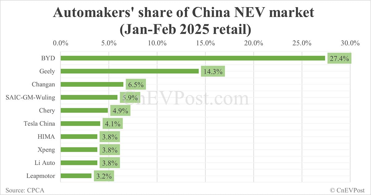 Automakers' share of China NEV market in Feb: BYD tops with 29.2%, Tesla 7th with 3.8%
