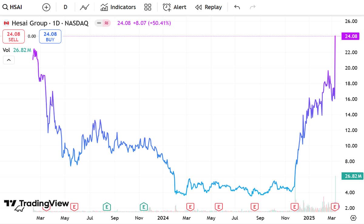 Hesai to supply Mercedes-Benz with automotive LiDARs, report says
