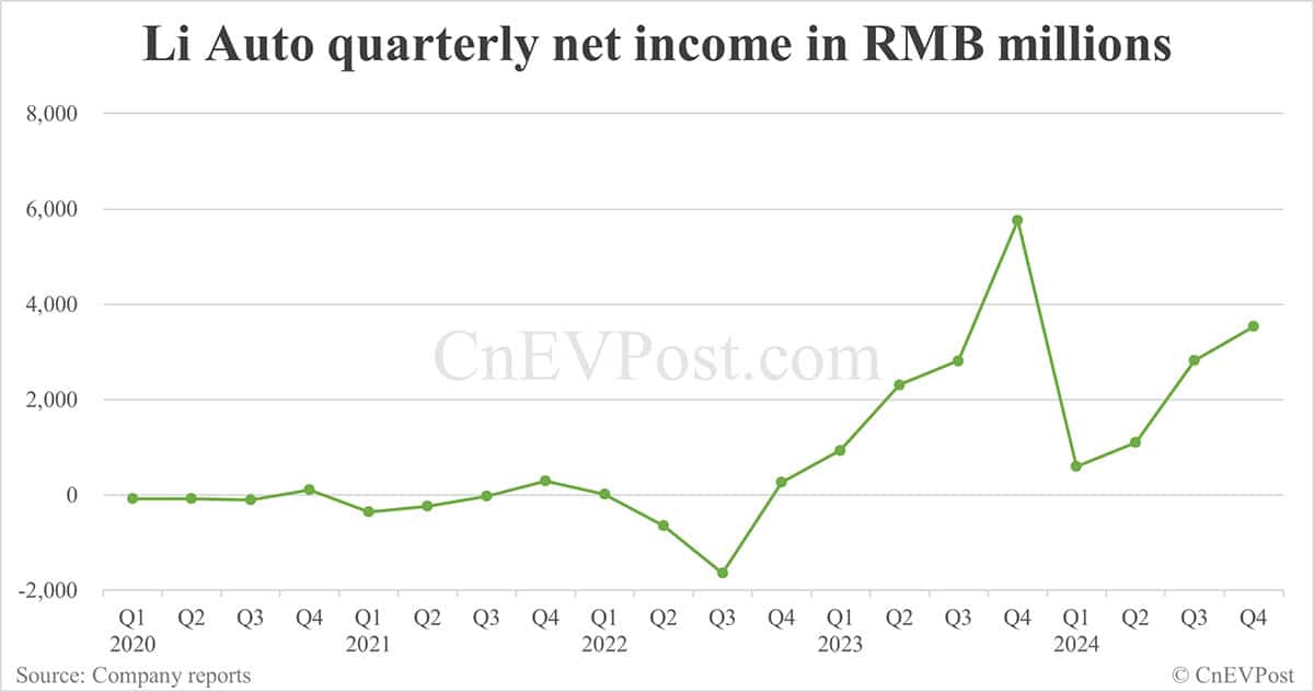 Li Auto sees net income rebound sequentially in Q4, guidance for Q1 below estimates