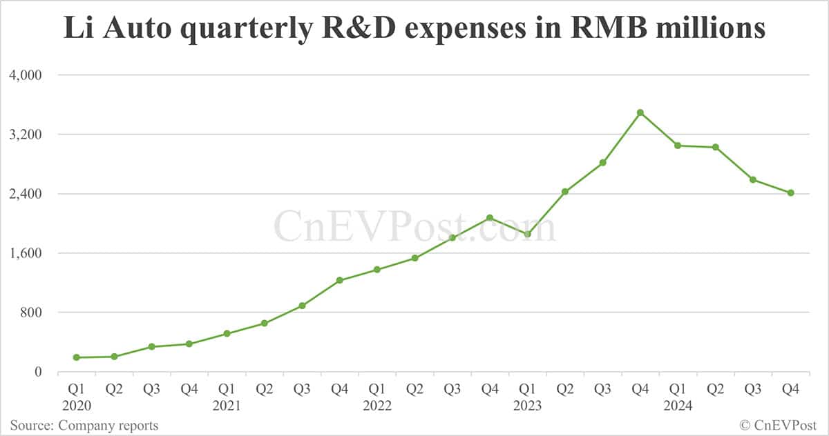 Li Auto sees net income rebound sequentially in Q4, guidance for Q1 below estimates