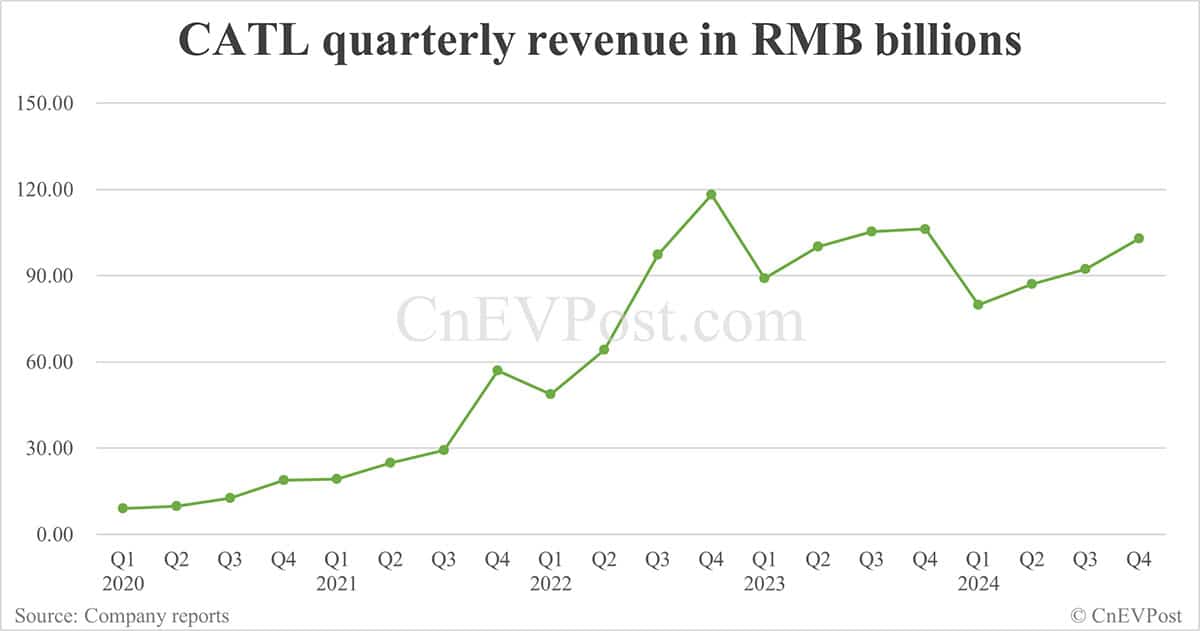 CATL posts record Q4 2024 net income, gross margin slips