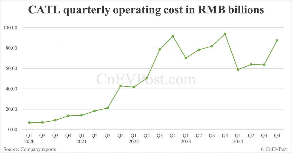 CATL posts record Q4 2024 net income, gross margin slips