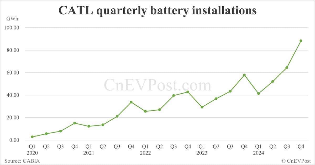 CATL posts record Q4 2024 net income, gross margin slips