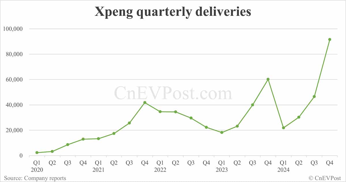 Xpeng reports smaller net loss while gross margin declines