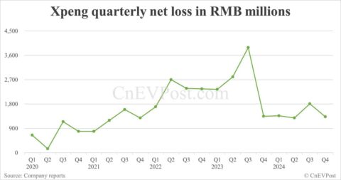 Xpeng reports smaller net loss while gross margin declines