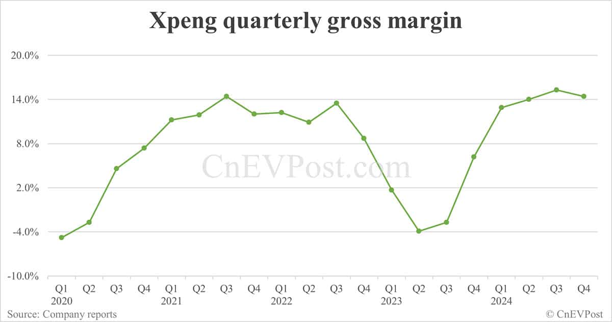 Xpeng reports smaller net loss while gross margin declines