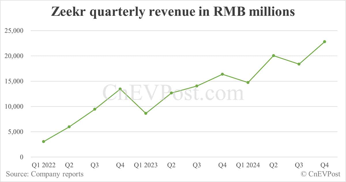 Zeekr reports significantly lower net loss and record gross margin in Q4