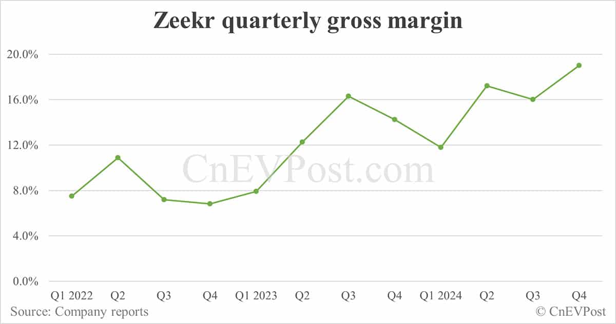 Zeekr reports significantly lower net loss and record gross margin in Q4