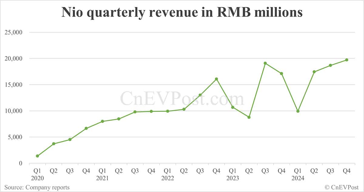 Nio posts record net loss in Q4 as SG&A rises further; gross margin improves slightly