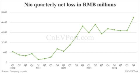 Nio posts record net loss in Q4 as SG&A rises further; gross margin improves slightly
