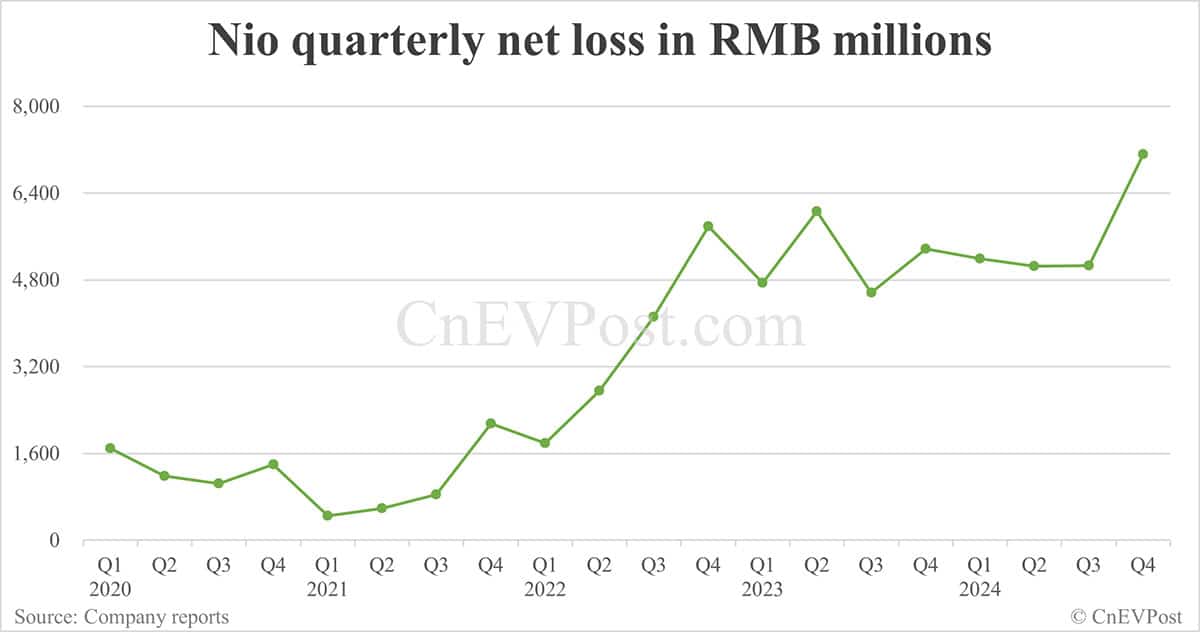 Nio posts record net loss in Q4 as SG&A rises further; gross margin improves slightly