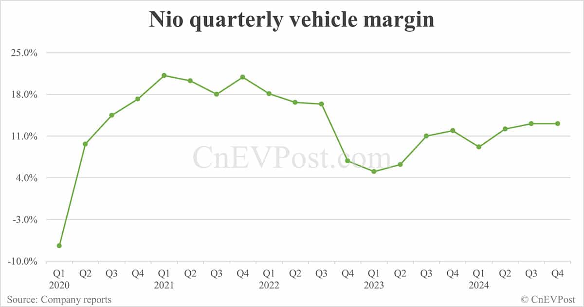 Nio posts record net loss in Q4 as SG&A rises further; gross margin improves slightly