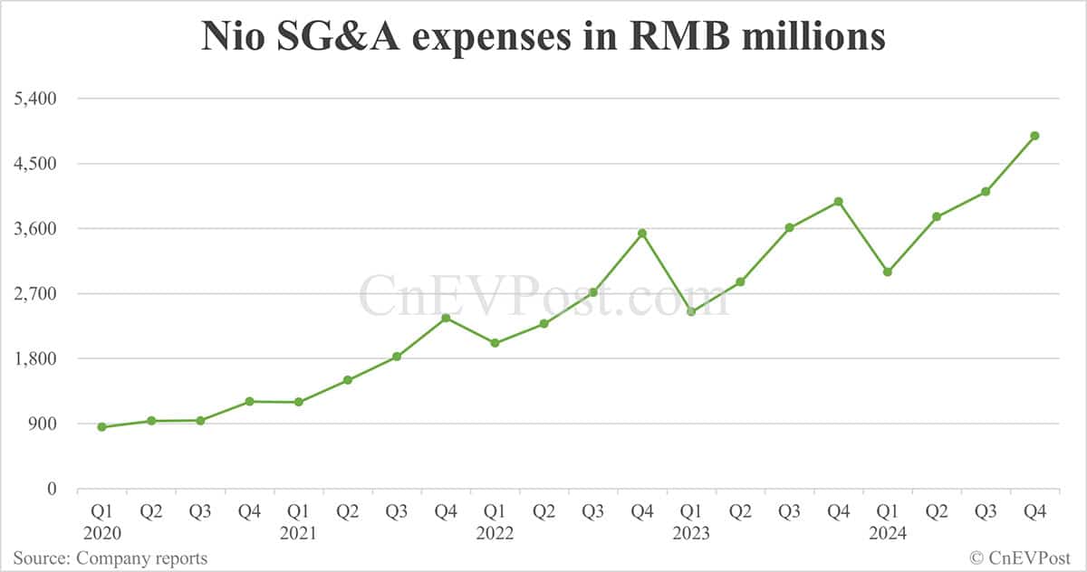 Nio posts record net loss in Q4 as SG&A rises further; gross margin improves slightly