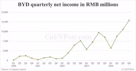 BYD reports record Q4 net income as NEV sales soar