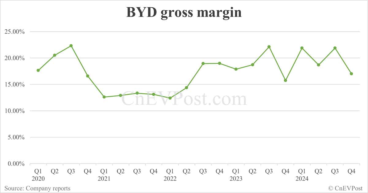 BYD reports record Q4 net income as NEV sales soar