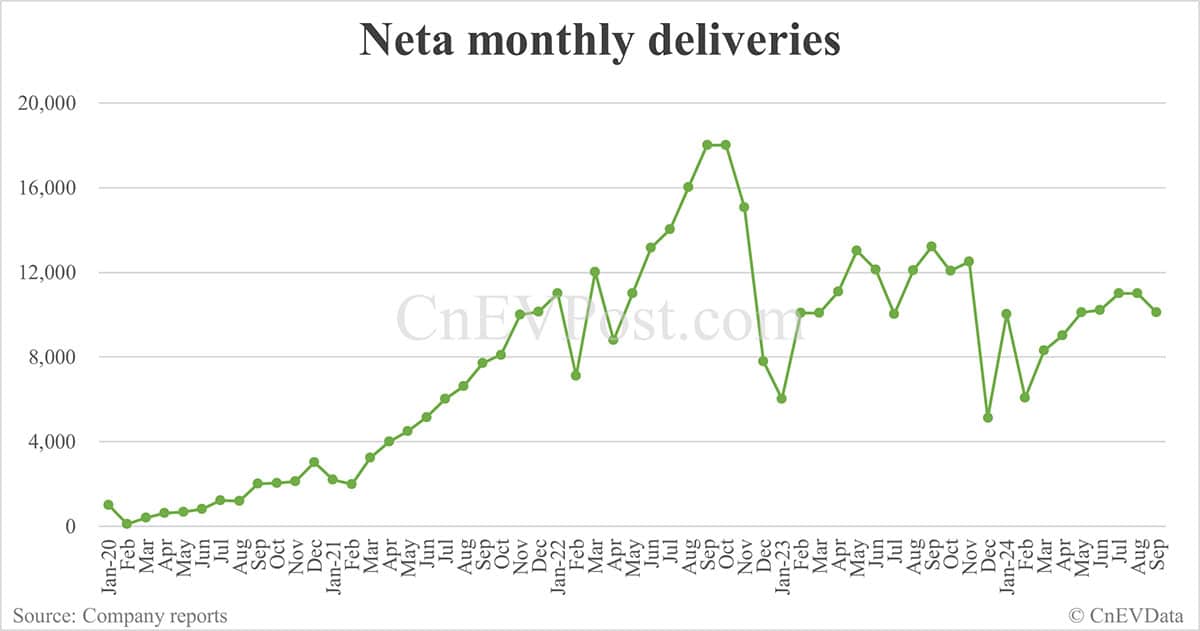 Neta reportedly strikes deal to turn some creditors into shareholders