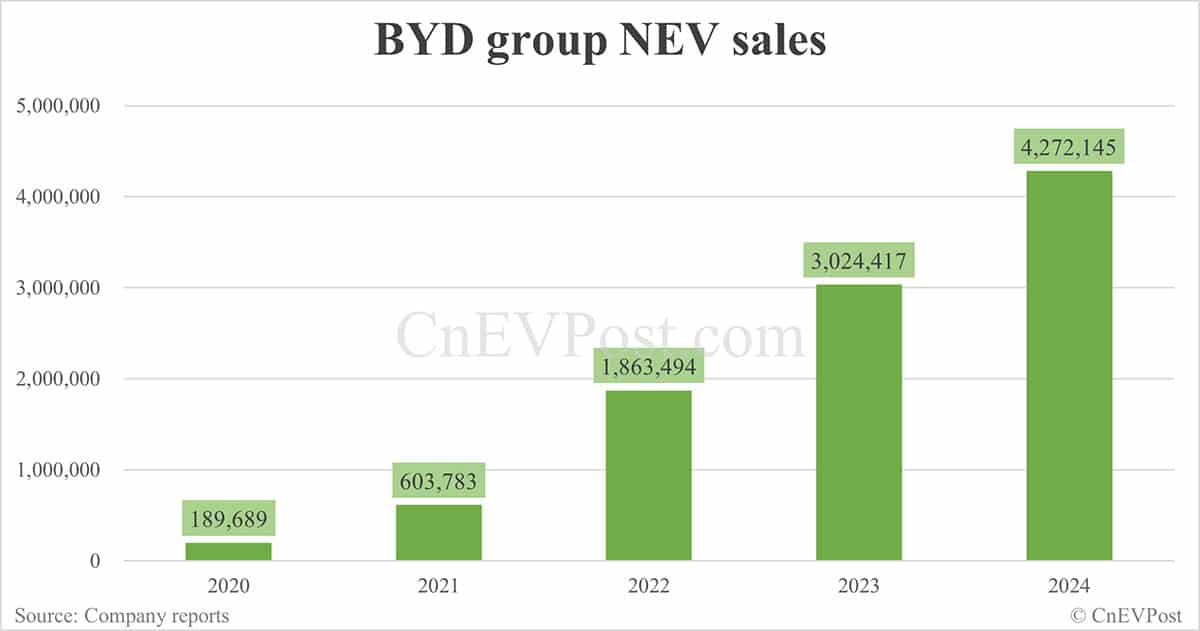 BYD aims to sell 5.5 million cars in 2025, report says