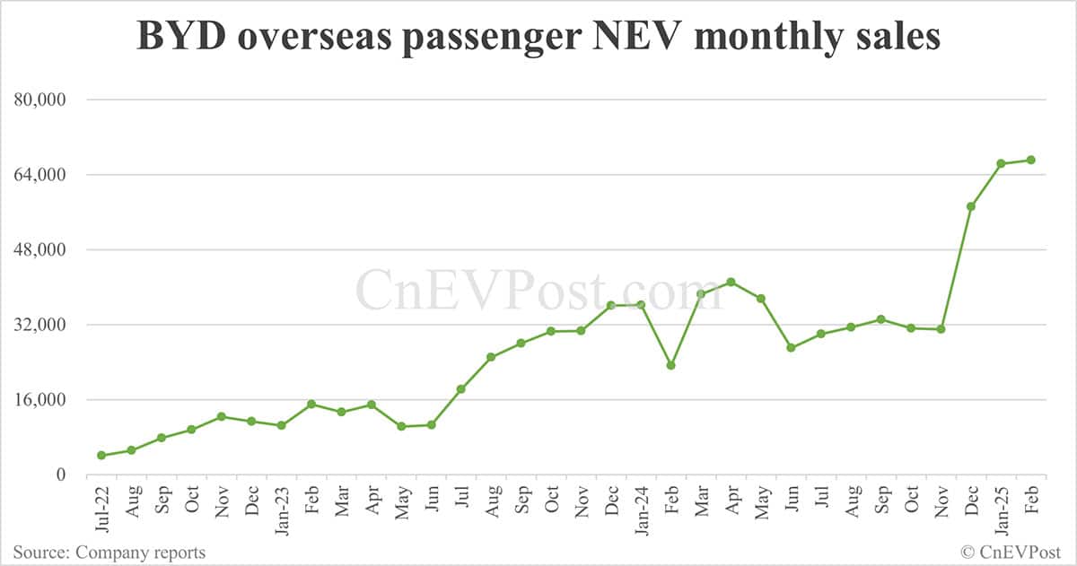 BYD aims to sell 5.5 million cars in 2025, report says