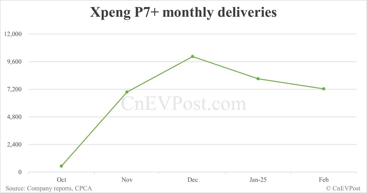 Xpeng P7+ deliveries exceed 40,000 units 4 months after launch