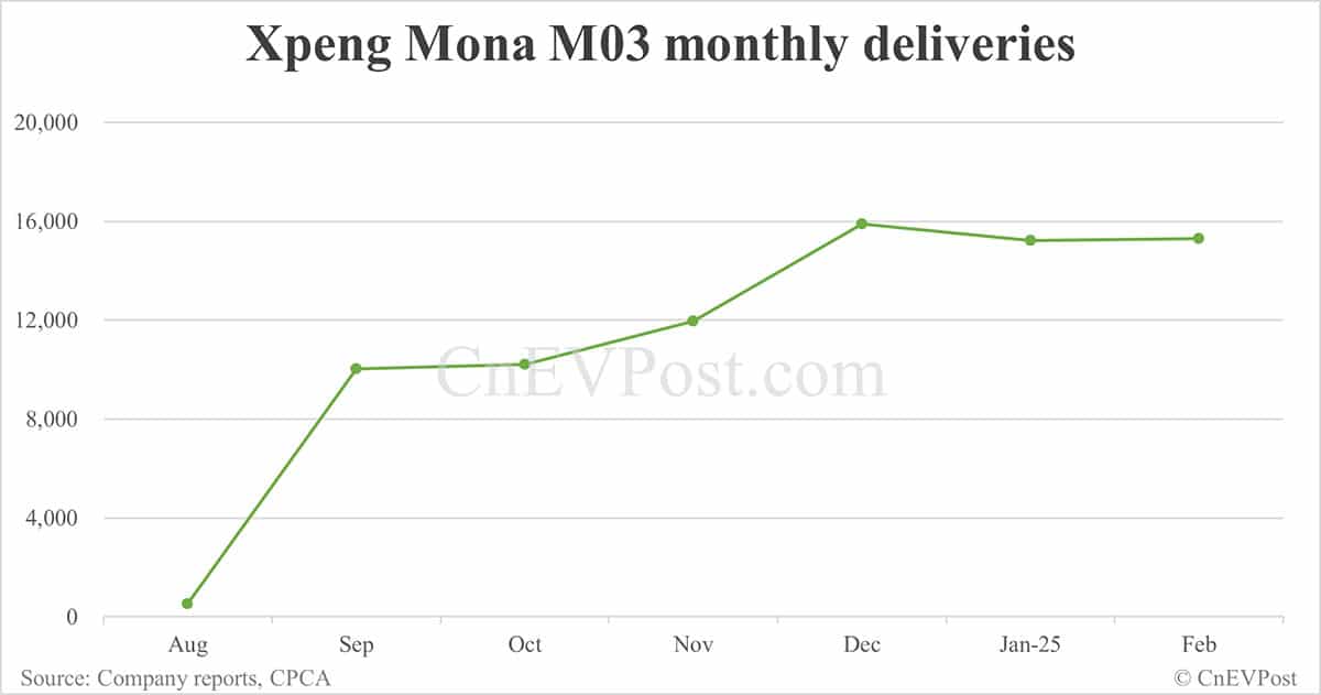 Xpeng sees 100,000th Mona M03 roll off assembly line