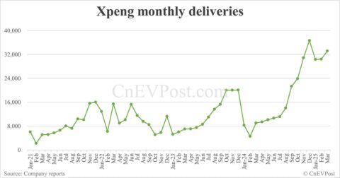 Xpeng delivers 33,205 cars in Mar, exceeding 30,000 for 5th consecutive month
