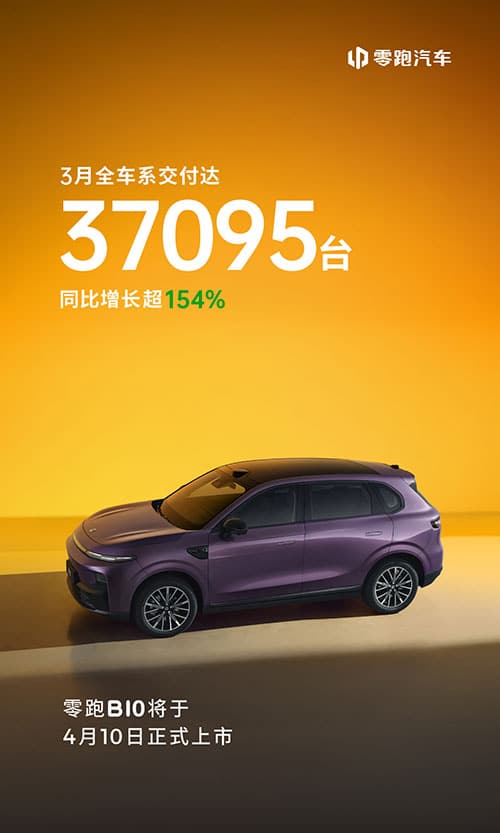 Leapmotor delivers 37,095 cars in Mar, up 46.7% from Feb