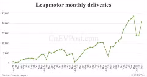 Leapmotor delivers 37,095 cars in Mar, up 46.7% from Feb