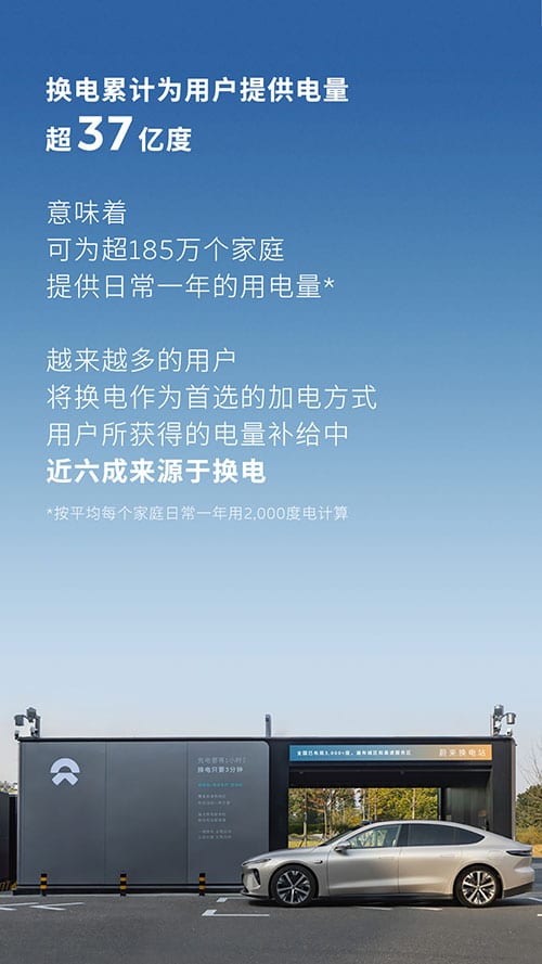 Nio reaches 70 millionth battery swap service milestone