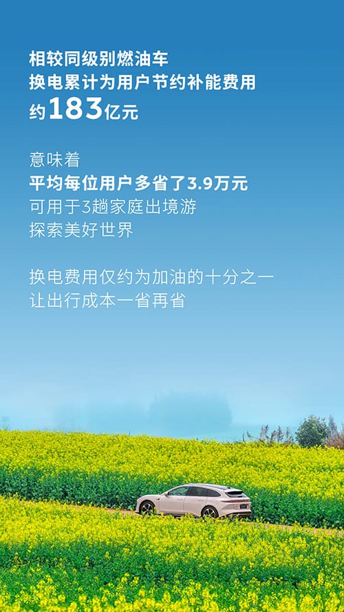 Nio reaches 70 millionth battery swap service milestone