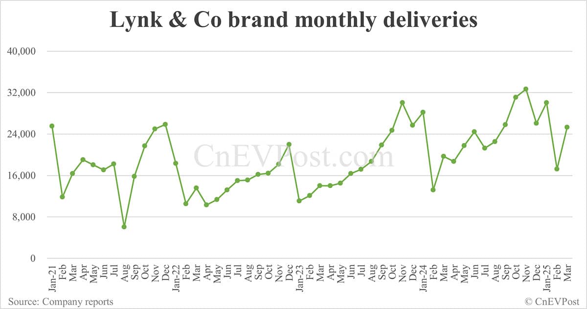 Zeekr Group delivers 40,715 cars in Mar, up 30.18% from Feb