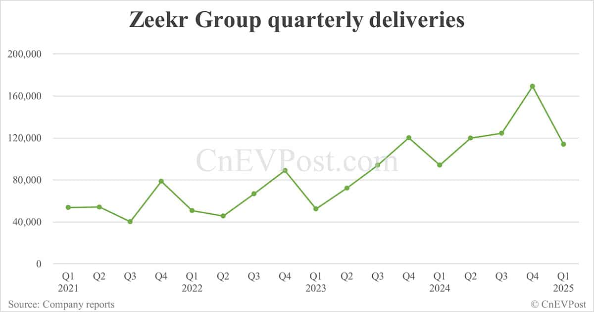Zeekr Group delivers 40,715 cars in Mar, up 30.18% from Feb