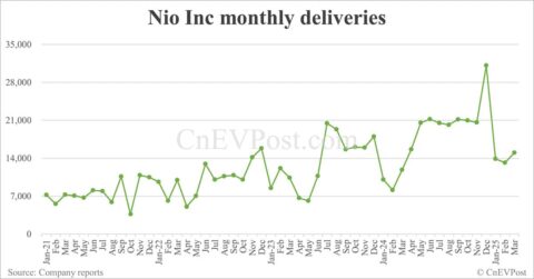 China Apr EV sales preview: Deutsche Bank expects Nio at 25,000, Tesla 30,000, BYD 370,000
