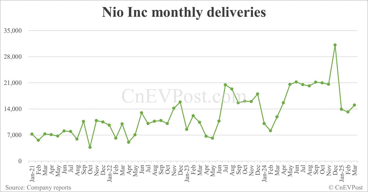 China Apr EV sales preview: Deutsche Bank expects Nio at 25,000, Tesla 30,000, BYD 370,000