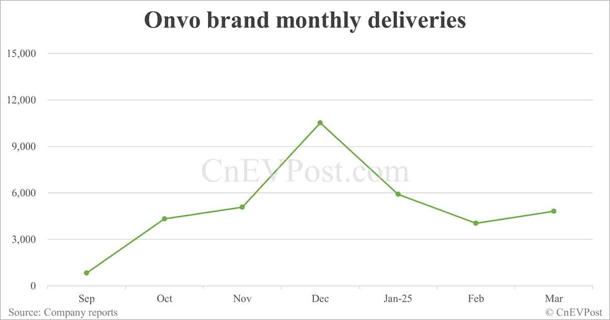 Alan Ai steps down as Onvo president